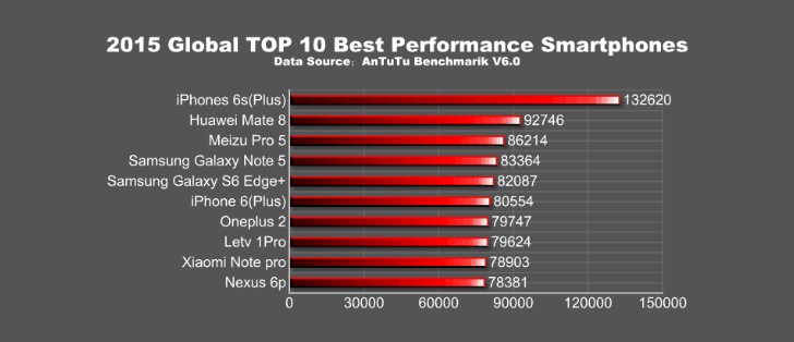 iPhone 6s đạt điểm số Benchmark cao nhất năm 2015 trên AnTuTu