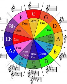 Hợp âm và cách sử dụng hợp âm chuẩn